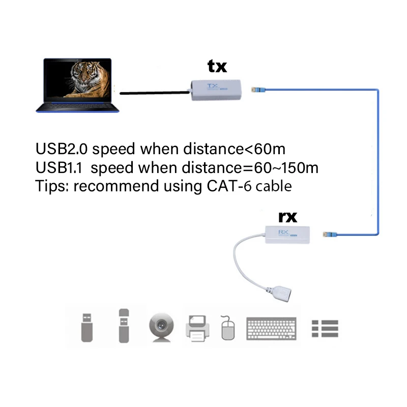 1 Pair USB RJ45 Ethernet 200M Extender Cable USB 2.0 Converter Extension Adapter TX RX Sender Receiver by CAT5E or CAT6 Cat5e/6