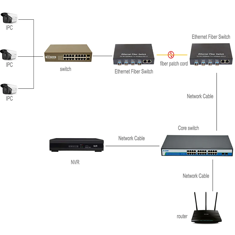 Gigabit SFP Fiber Switch  1000Mbps Optical Media Converter 4 * SFP Fiber Port and 2  RJ45 UTP Port 4/8G2E Fiber Ethernet Switch