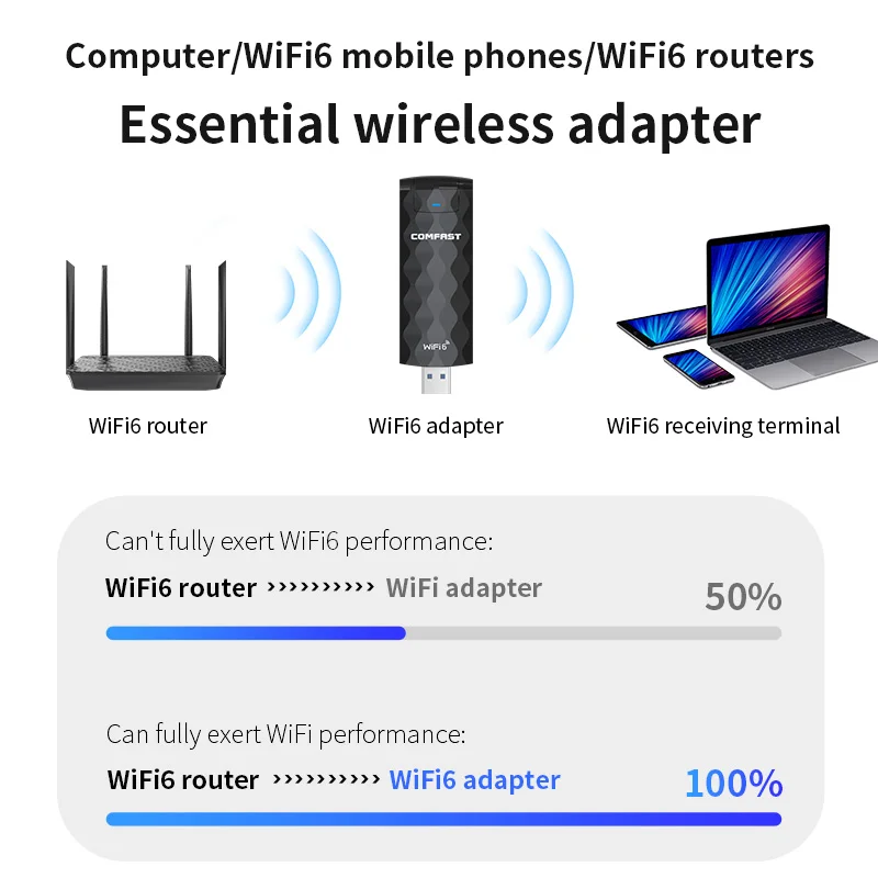 Comfast AX1800 WiFi 6 Adapter bezprzewodowy USB 802.11ax 2.4G i 5.8G Karta sieciowa USB3.0 RTL8832AU Obsługa OFDMA WPA3 dla Win11/10