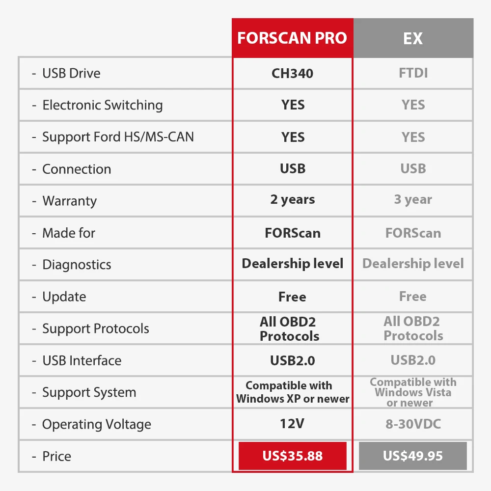 Forscan Pro Car Scanner Diagnostic Tools ELM327 Ford Mazda Lincoln OBD2 Programming Tools USB V1.5 HS MS-CAN