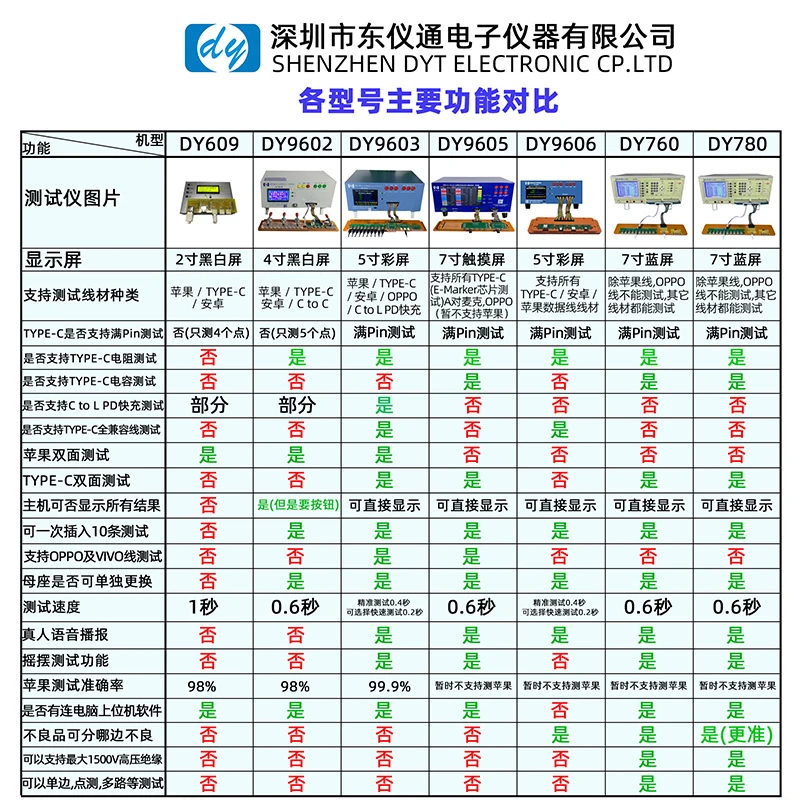 Wire Tester Type-c Data Cable Comprehensive Test Instrument DY9605 Type-c Female Test Board