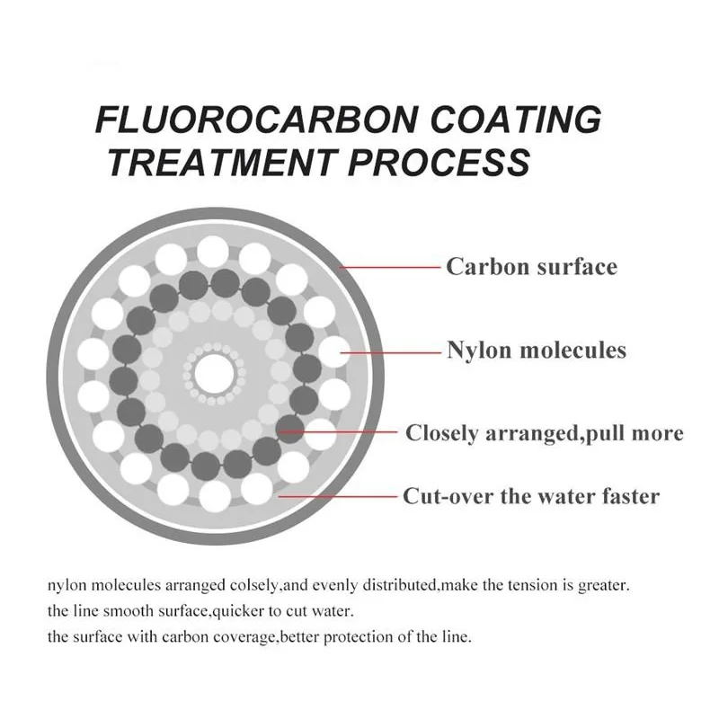 FLYSAND Línea Fluorocarbono Leader 0,20-0,60mm 7-45LB – Japón - imagen 2