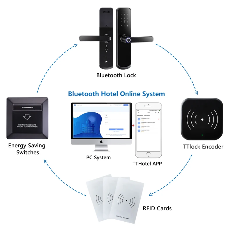 Card Encoder for Electronic RFID Door Lock System Support 13.56 Mhz Smart Card For TTlock Hotel System Bluetooth Smart Door Lock