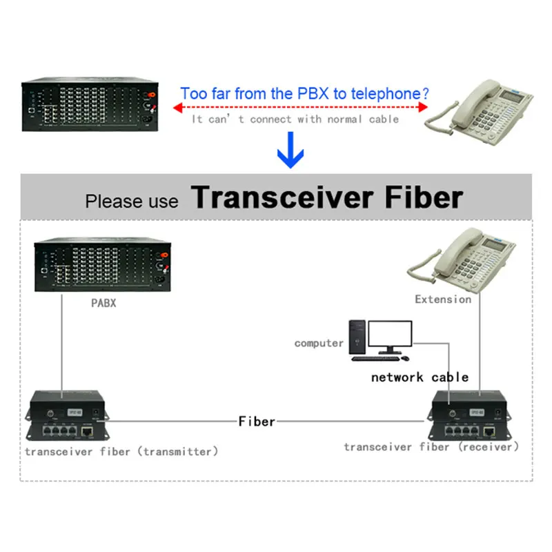 Telephone to fiber optic converter PCM Voice over fiber Optic Media Converter fxs/fxo to fiber optical converter Transmitter 2CH