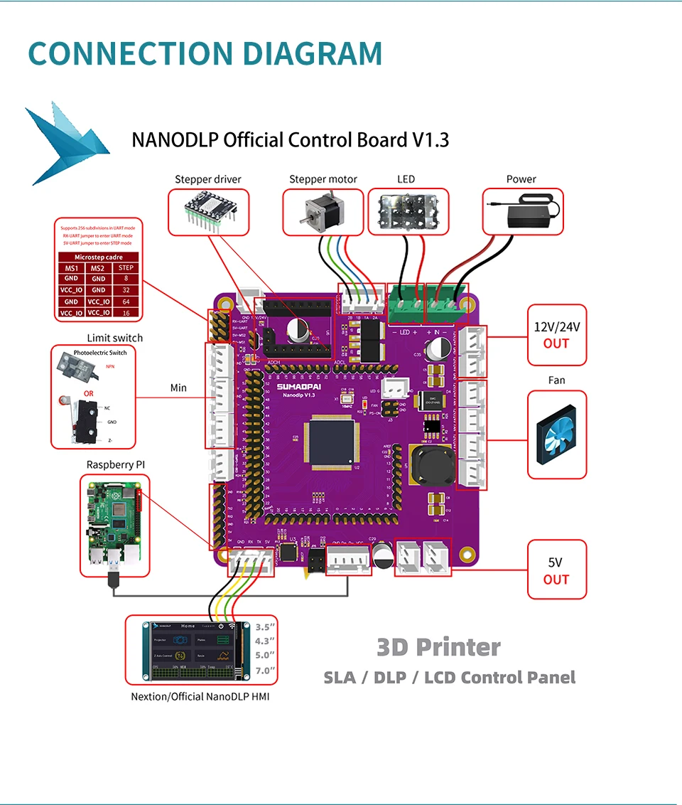 SUMAOPAI 3D Printer Solution Motherboard DLP/LCD Light Curing NANODLP System Official Control Board V1.3 Touch Version