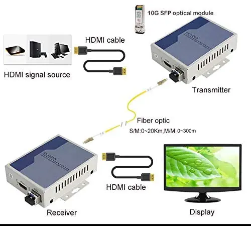 4K HDMI Extenders Over Fiber Optic up to 10Km,Uncompressed, Equip with 10Gpbs SFP Module, Support 4Kx2K 3840x2160@30Hz