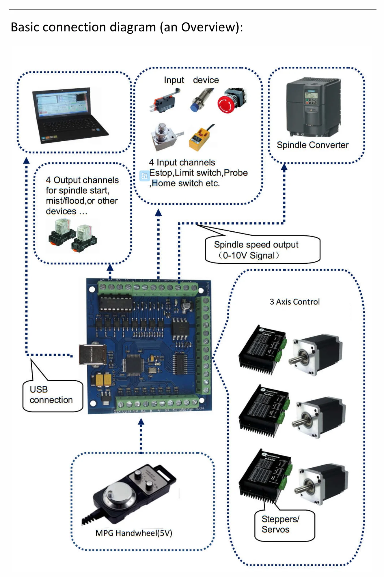 【 EU free ship 】4 Axis Mach3 USB Motion Card STB4100 V2.1 CNC Engraving Machine Controller Interface Breakout Board