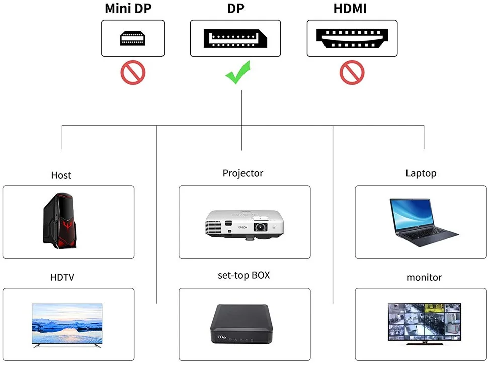 8K DP Männlich zu Weiblich Kabel Display Port Verlängerung Kabel für HDTV Nintend Schalter Smart Box Projektor DP Splitter displayPort 1,4 – Detail 7