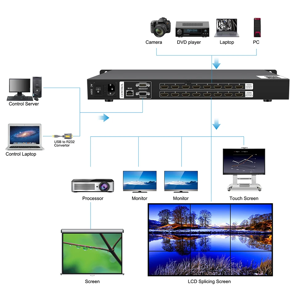HDMI Matrix 8X8 adapter splitter switcher HDMI 1.3 1080P/60Hz HDCP 1.2 HDR HDMI 8 in 8 out with IR Controlfor UHD