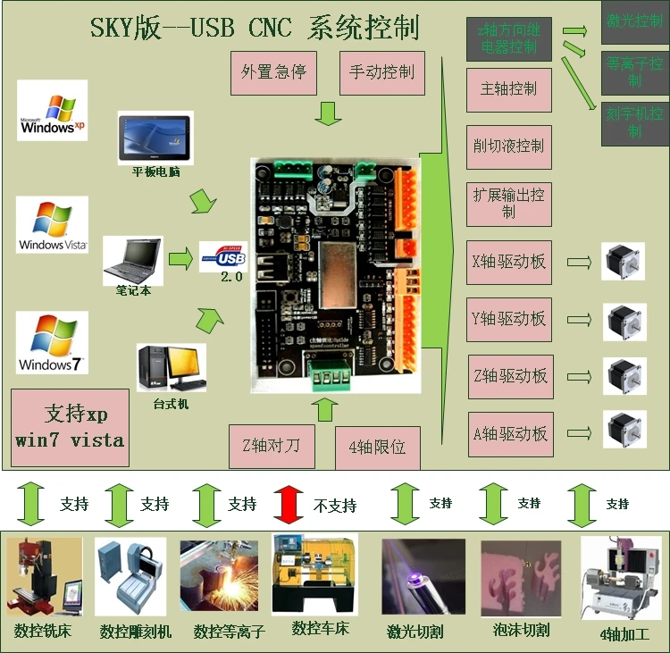 DIY Laser CNC CNC USB CNC Jade Woodworking Engraving Machine 3-axis 4-axis Control MK1