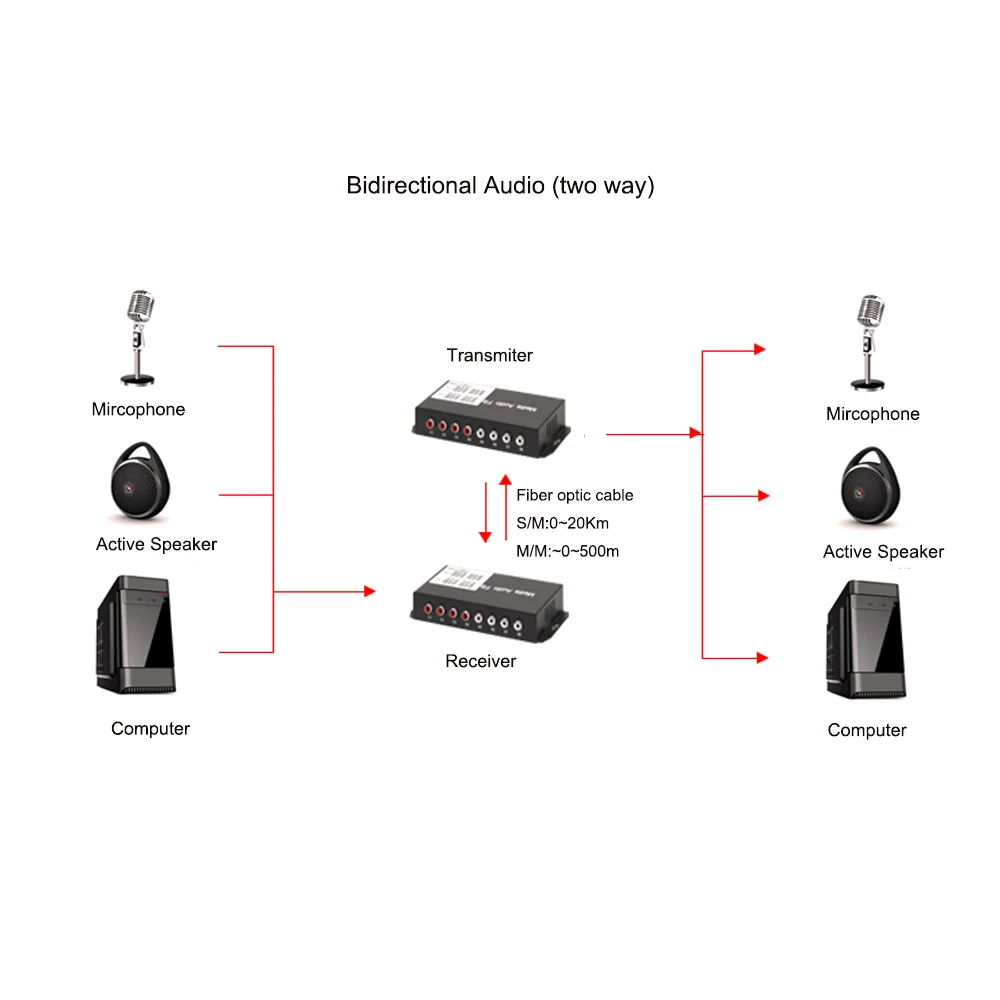 Imagem -04 - Áudio de Canais sobre o Conversor dos Meios da Fibra Ótica Extensor Singlmode 20km & Multimodo 500m para o Sistema de Intercomunicação da Transmissão