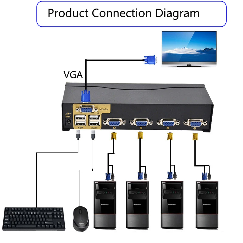 USB KVM Switch, 4 в 1, подходит для четырех хост-мониторов, жестких дисков, чтобы поделиться набором клавиатуры, мыши и монитора, переключатель VGA