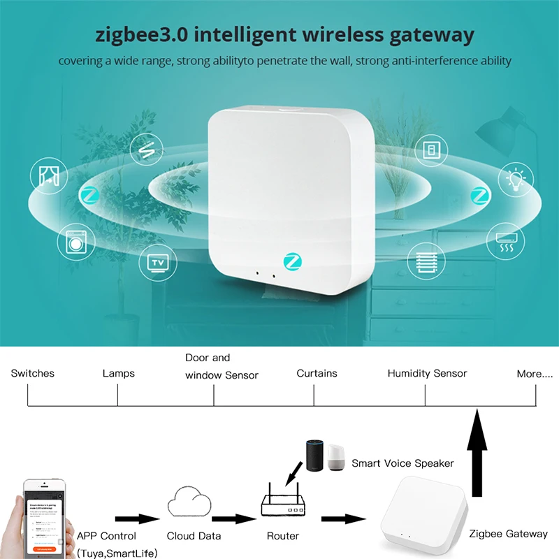 Smart Home Tuya Zigbee Gateway Hue Bridge Smart Life APP Wireless Remote Controller Works with Alexa Google Home Voice Assistant