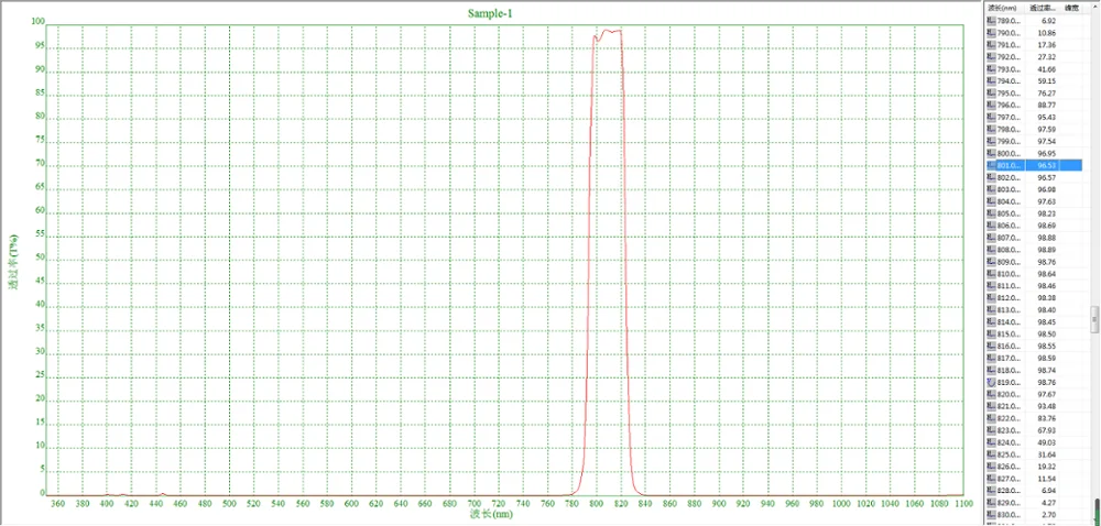 

Bandpass filter,Central wavelength 808nm,FWHM:30±5nm,OD3,Peak transmission:98.8%,true graph and customizable size