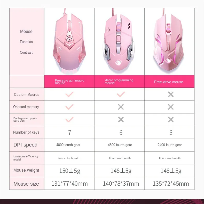Mouse per Computer Gamer Mouse Mouse da gioco rosa Mouse da gioco ergonomico cablato 6 pulsanti LED 2400 DPI per PC mouse wireless per Laptop