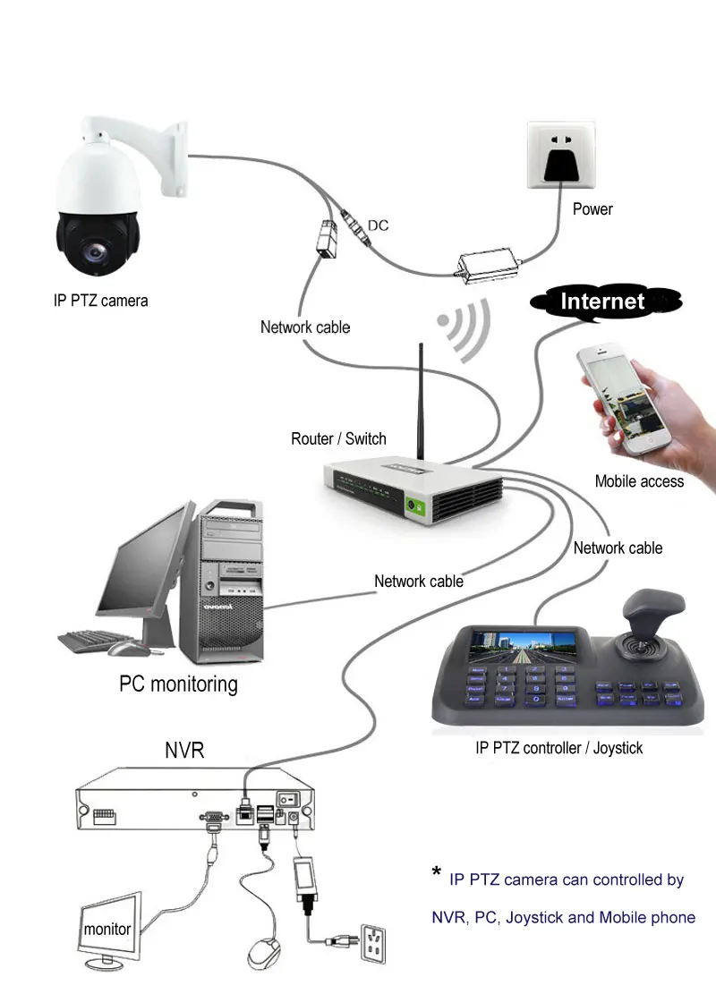 Imagem -03 - Zoom hd 5mp Poe tf Slot para Cartão Mic Câmera de Áudio Ptz Sistema ao ar Livre Mais Controlador Joystick Teclado com Polegada Tela Lcd 30x