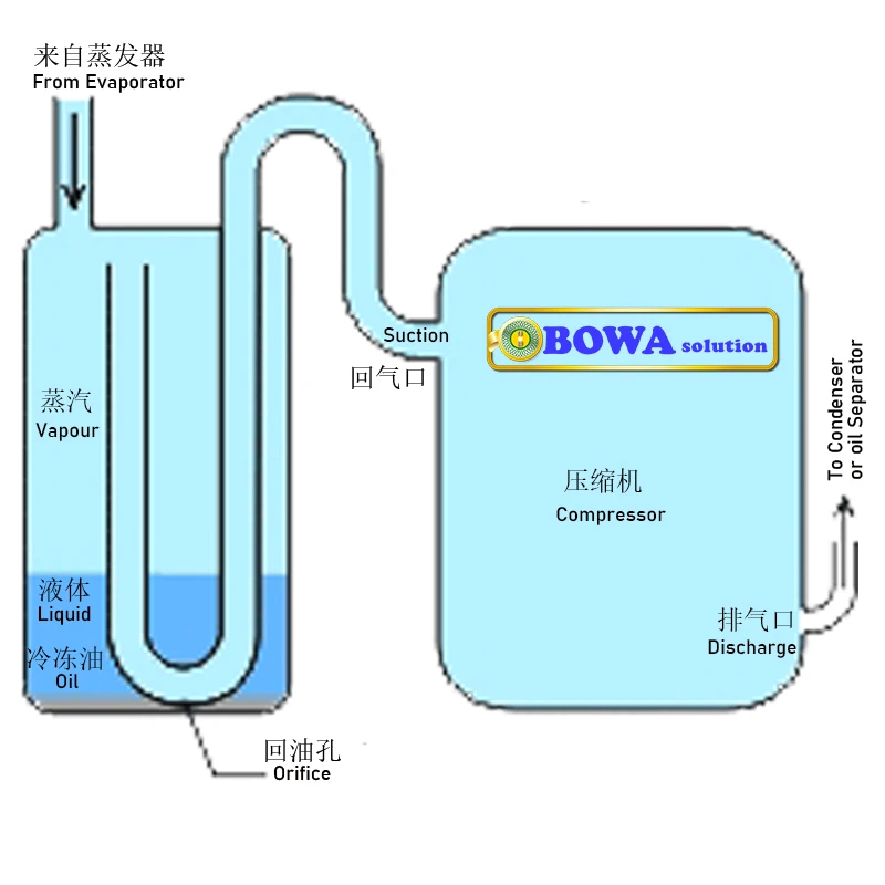 9.6L HVAC accumulator protect the compressor against an accidental return of refrigerant in its liquid phase  in suction pipes