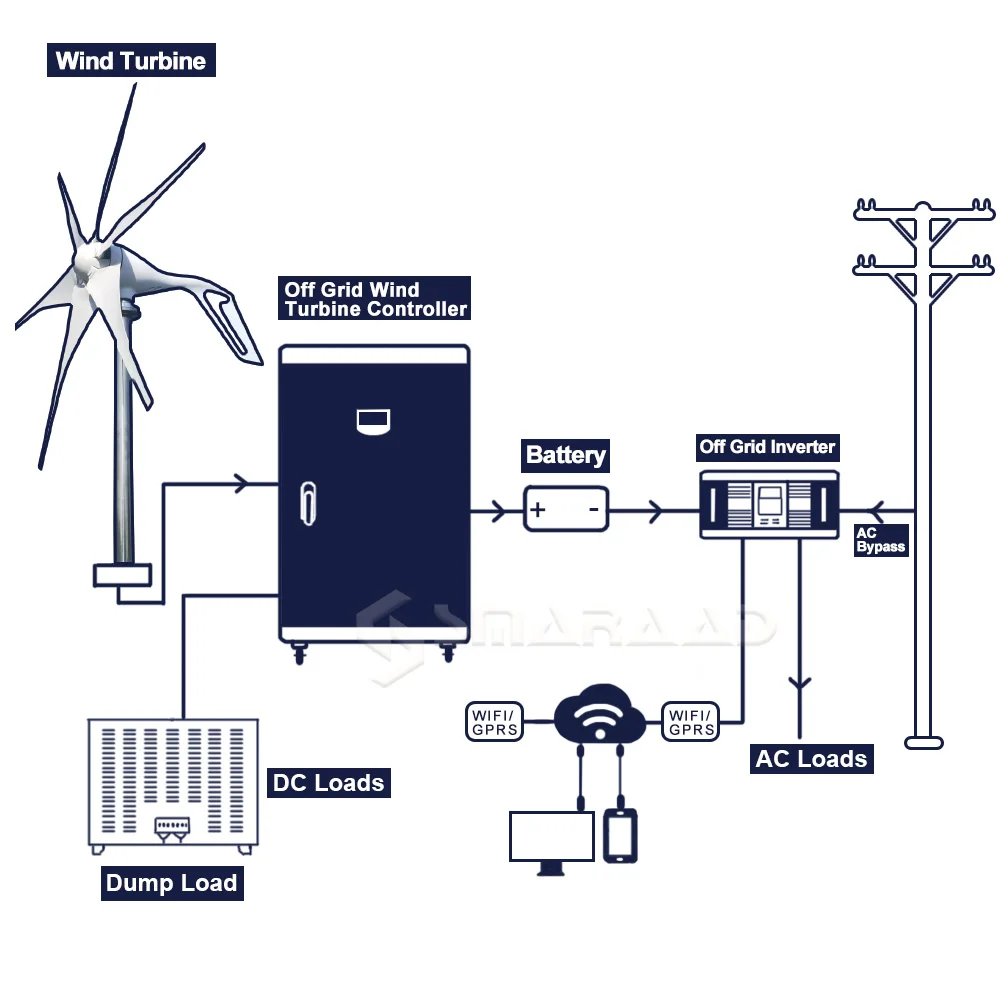 Imagem -02 - Controlador Mppt para Moinhos Domésticos Energia Alternativa Gratuita Carregamento Off-grid Entrega Duty- Europeia 12v 24v 48v