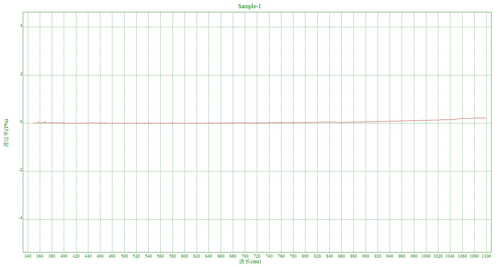 

ND filter,ND10000,OD4,The transmittance is 0.01% in the range of 200-1100nm,true graph and customizable size