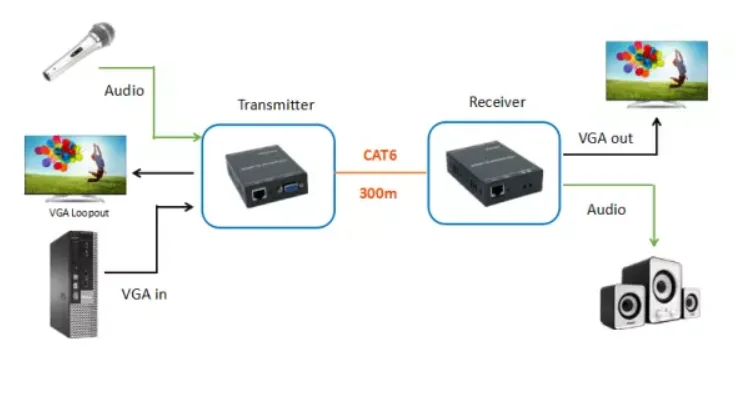 Extender VGA da 200M femmina a Lan Cat5 Cat5e RJ45 Ethernet femmina amplificatore adattatore VGA Extender