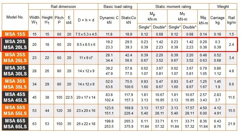 2 Stück Original Taiwan PMI MSB15S MSB20S MSB25S MSB30S -N Linearführungsschlitten für CO2-Lasermaschine CNC-Fräse – Detail 15