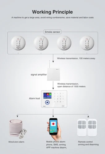Imagen 2 del producto Sistema de alarma de fuego, Sensor de humo, WIFI, GSM, táctil, inalámbrico