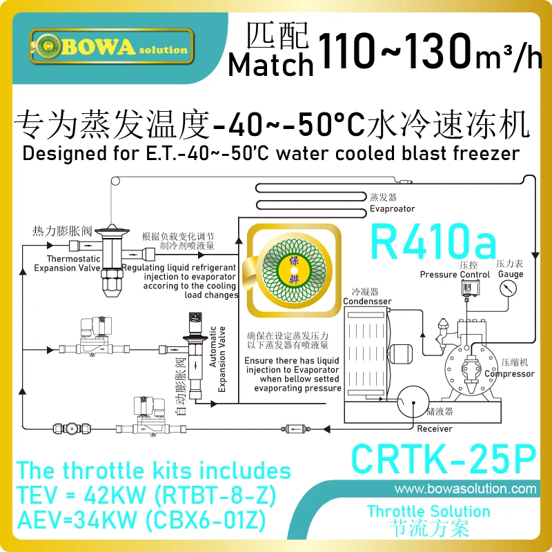 

25HP, R410a expansion valve kits maximize the efficiency of the evaporator while preventing excess liquid refrigerant demands