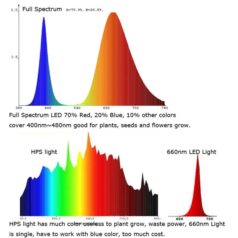 3W full Spectrum 400nm~840nm Led Grow Lights with 6-10x3W Led Driver for Indoor Grow and Hydroponic LED Lamp