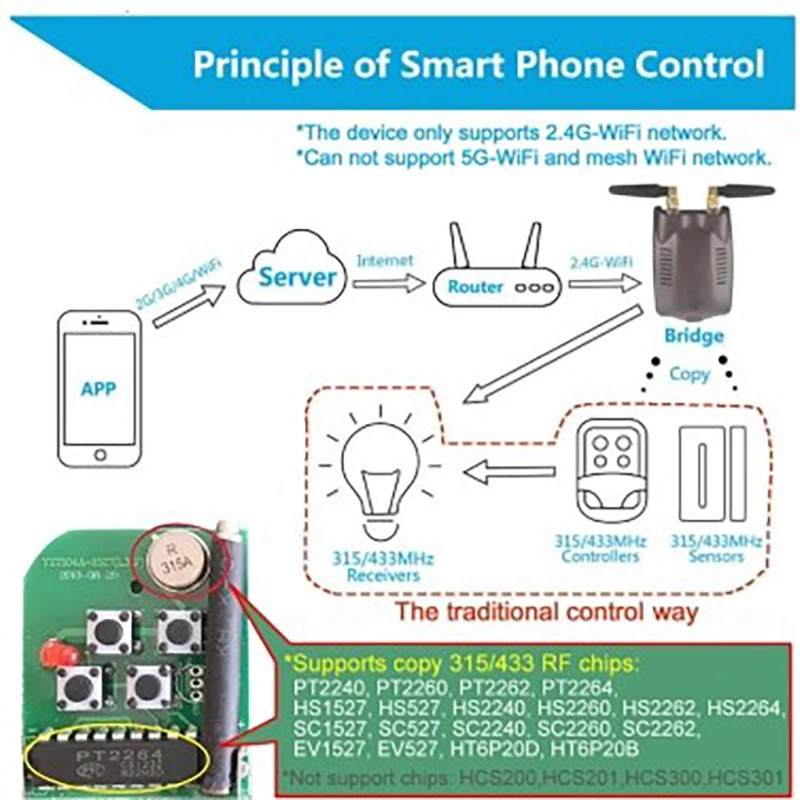 eWeLink RF Bridge 315MHz & 433MHz Smart Home Automation Module Wifi Wireless Switch Universal Timer DIY Convert 315/433MHz RF