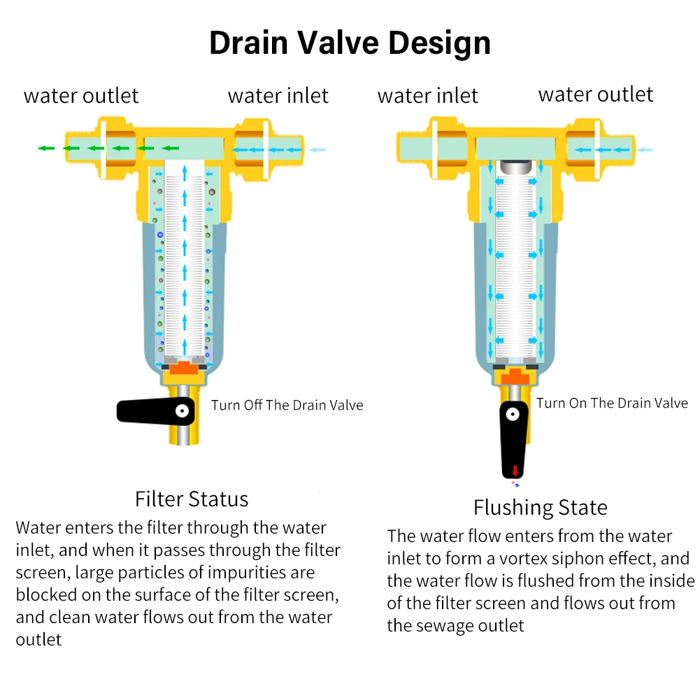 Filtro de sedimentos giratorio para toda la casa, sistema de prefiltración reutilizable, prefiltro en línea de lavado de fondo de 40 micras, filtro de agua de gran flujo