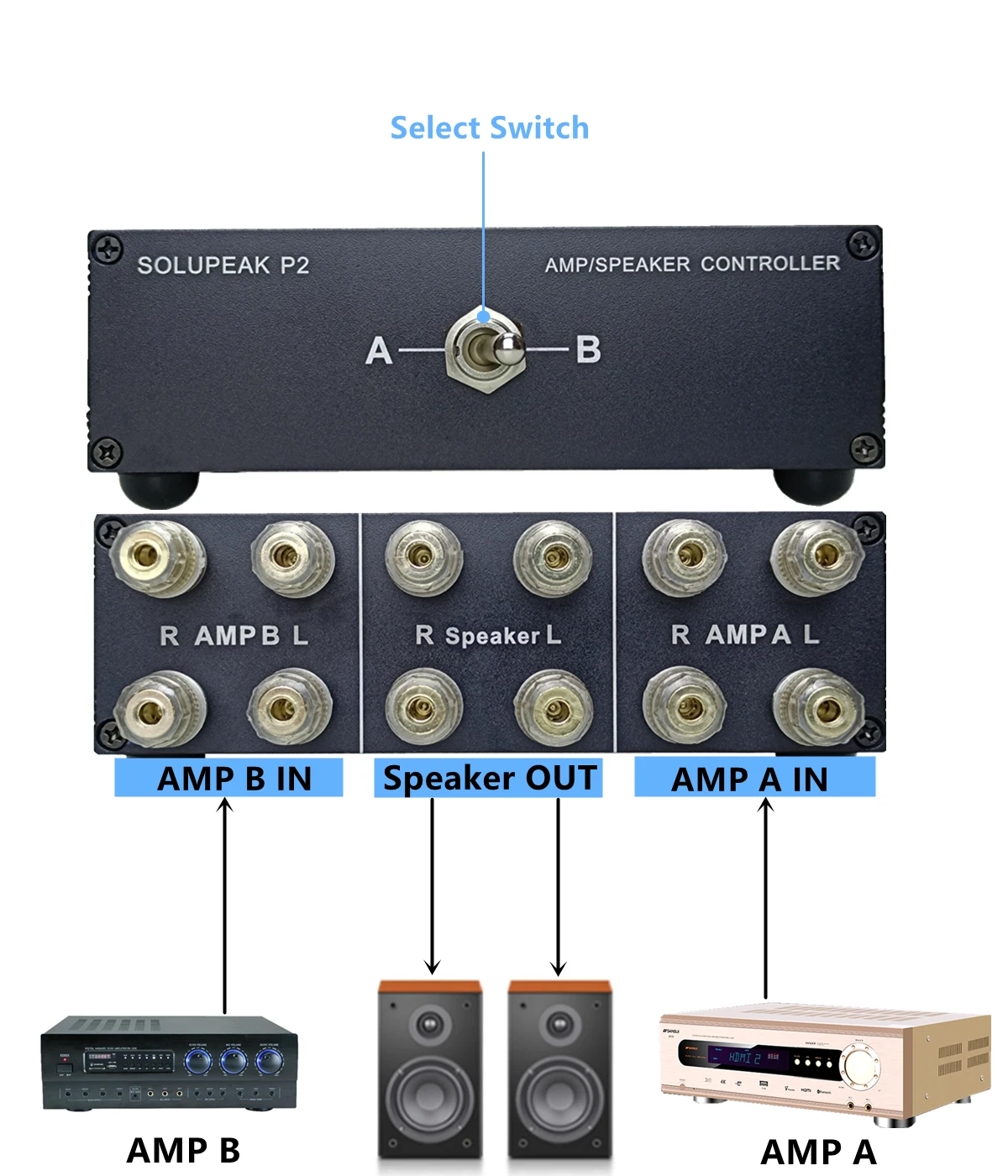 Altifalante Selector Switch Box, entrada de áudio estéreo, fonte de sinal Switcher, passivo para HiFi Audio, 2-Way Amplificador