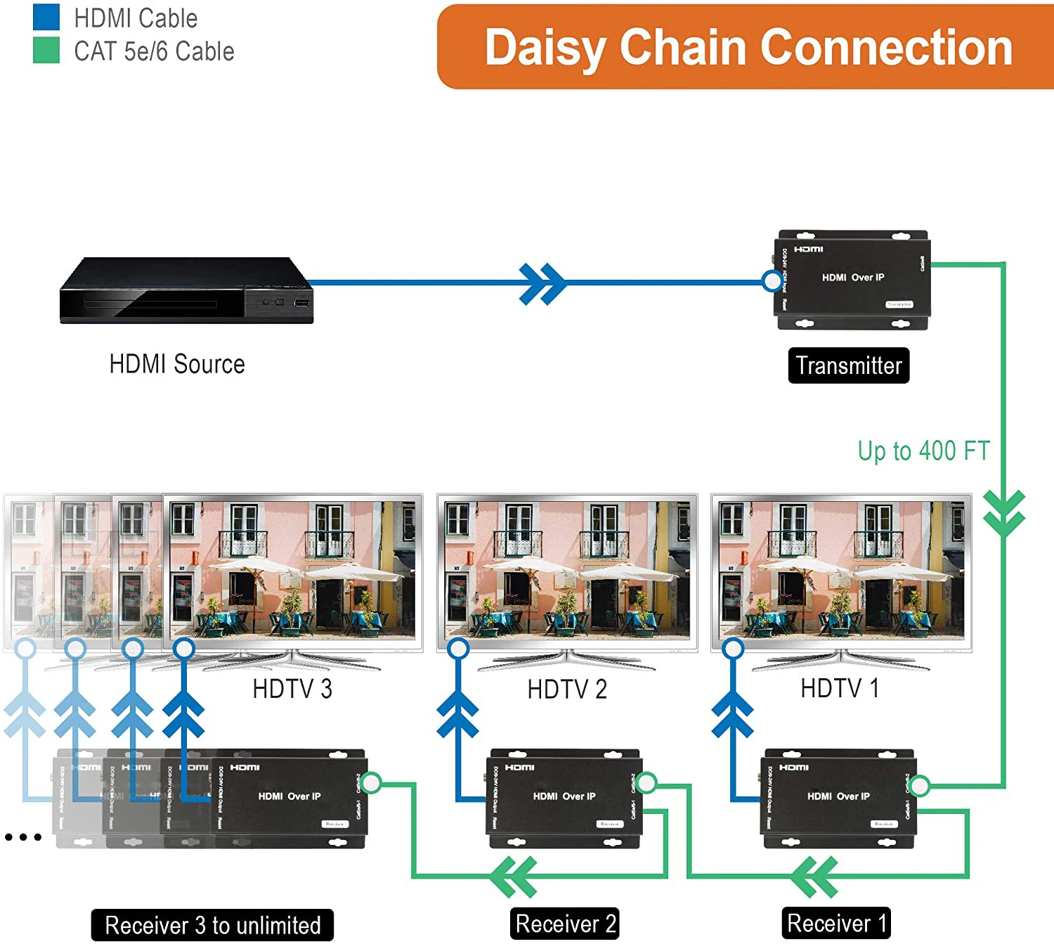 Extensor de hdmi sobre a cascata chain da margarida do cabo do gato 5e/cat6 aos receptores múltiplos tcp/ip até 1080p fhd 60hz 400ft/120m hdcp 1.4