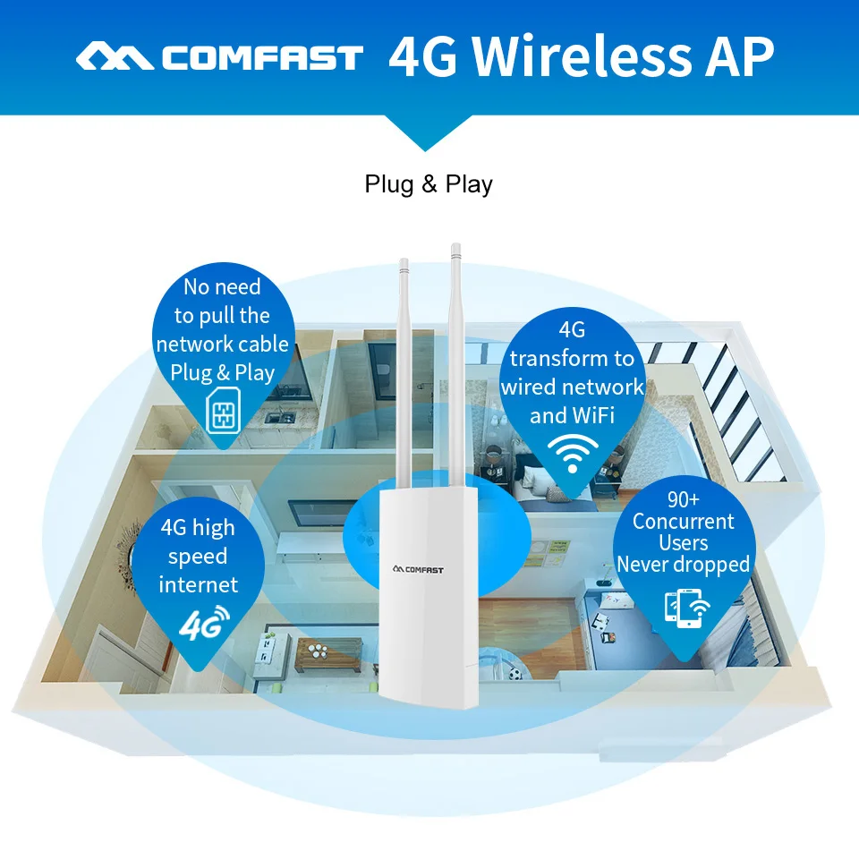 COMFAST 4G LTE Wireless AP Wifi Router High Speed with WAN/LAN Port 4G+2.4Ghz WIFI Coverage Base Station AP With Sim Card CF-E5