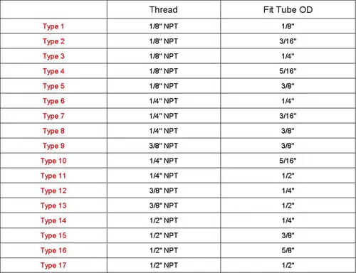 Imagen 2 del producto Tubo de ajuste macho OD 1/8 ""1/4"" 3/8 ""NPT, accesorios de tubería de latón SAE de 45 grados, 1/8"" 3/16 ""1/4"" 5/16 ""3/8""