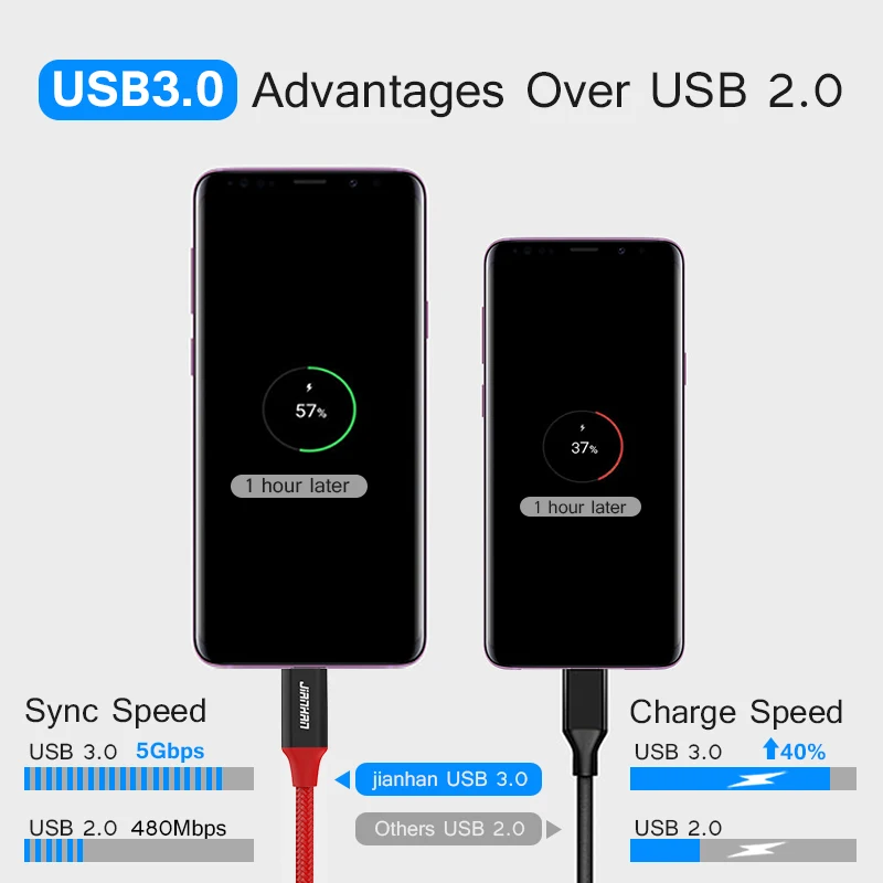 JianHan USB 3.0 Type C Cable for Samsung Galaxy S10 S9 Note 8 9 Xiaomi 3A USB C Fast Charging Data Cable for Huawei P10 P20 Pro