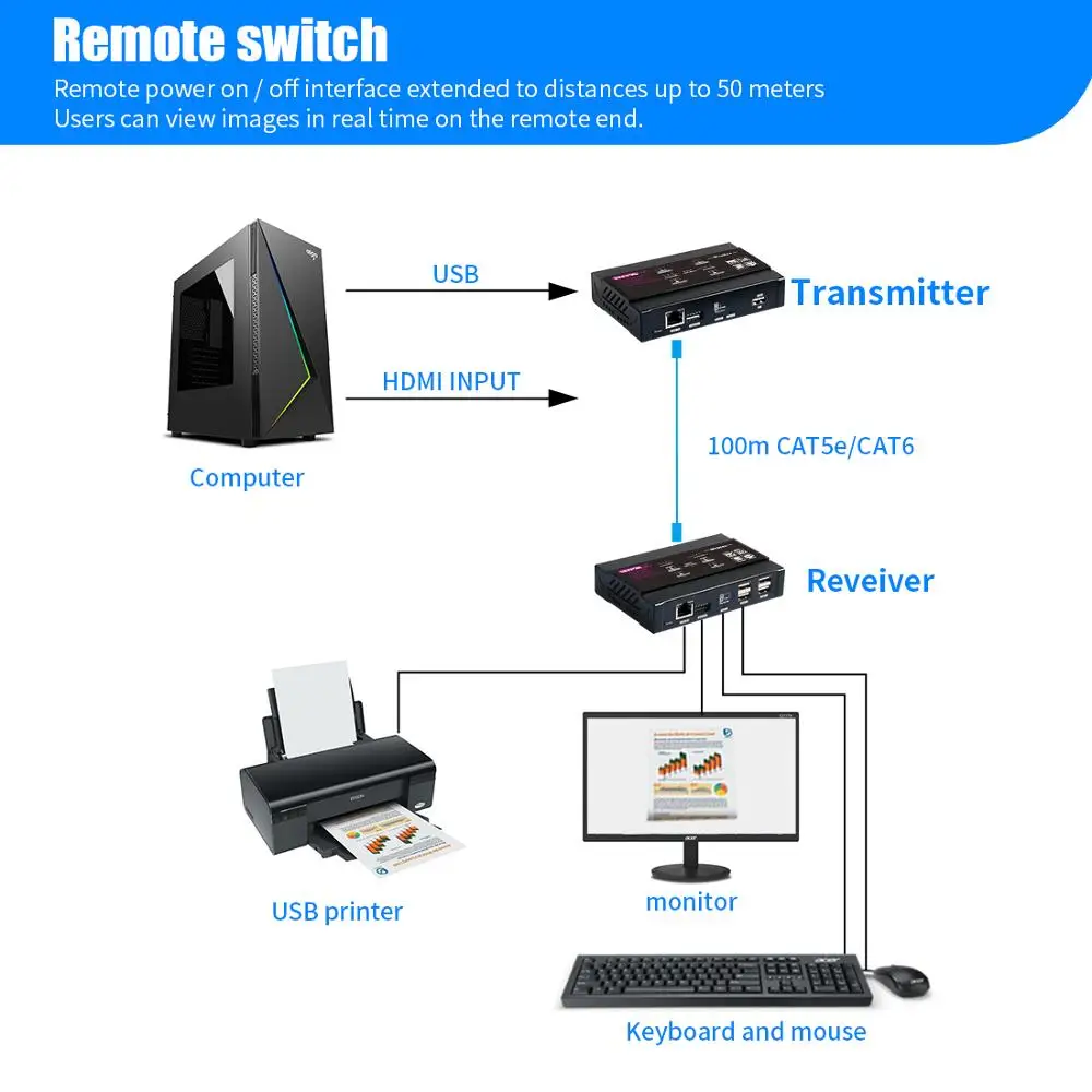 Mirabox HD KVM Extender Extender 4K30HZ 4: 4: 4 Over UTP IP support Gigabit POC Network Switch up to 383ft