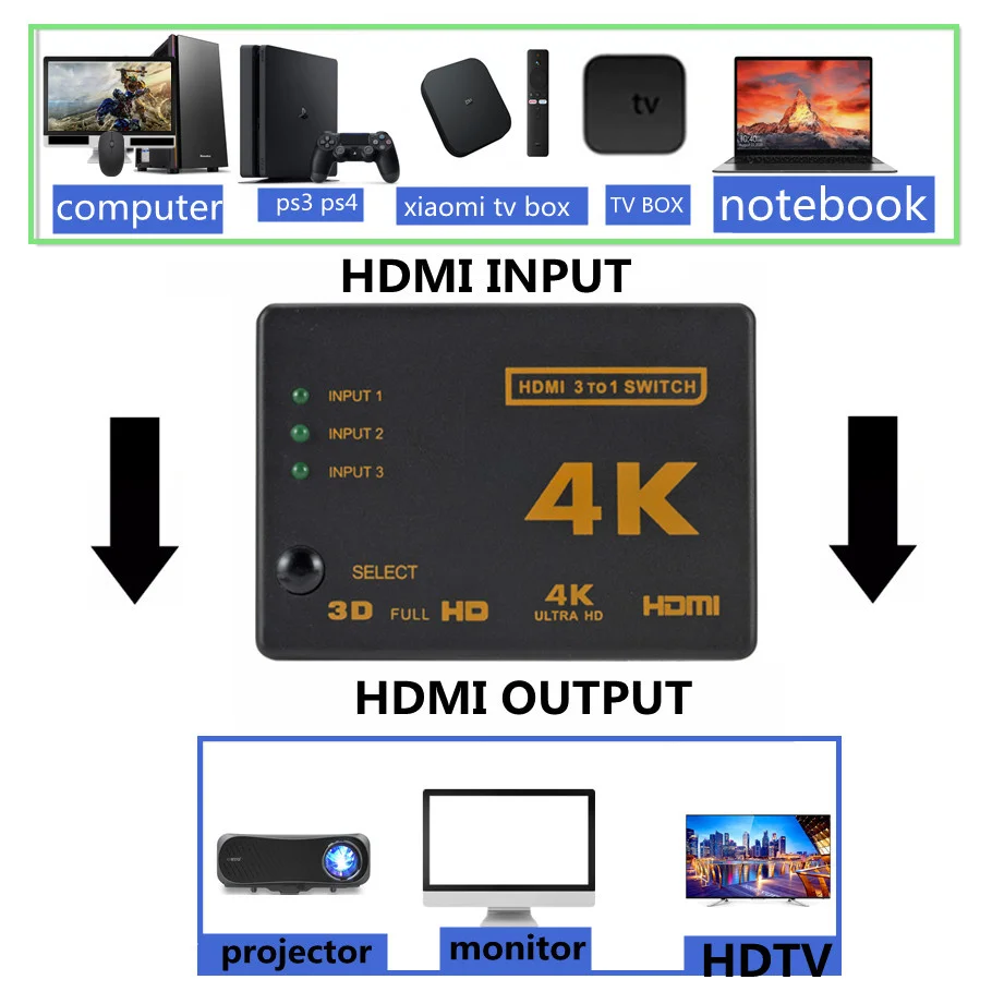 Mini conmutador compatible con HDMI, 4K x 2K, 3D, 3 puertos, 1.4b, 4K, divisor de conmutador, 1080P, 3 en 1, Hub de puerto de salida para DVD, HDTV,