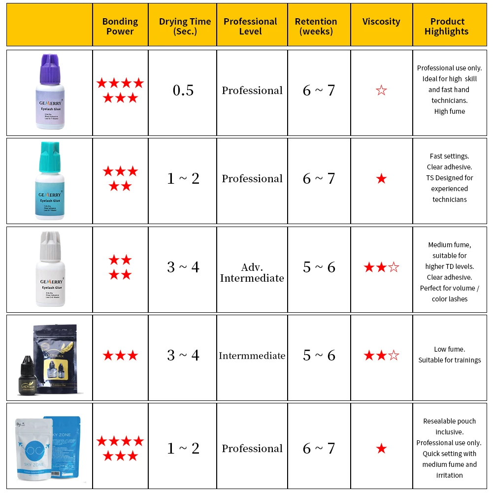 GEMERRY 5/10ML Colla per ciglia Colla per extension ciglia ad asciugatura rapida Ritenzione adesiva nera 3-6 mesi di lunga durata Colla per ciglia