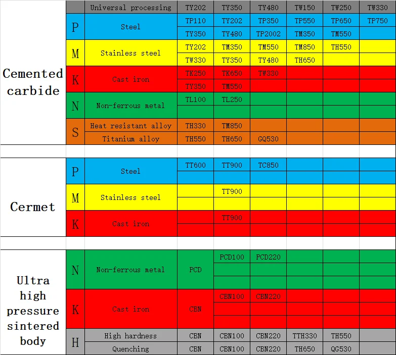 

The latest version of the brand cemented carbide insert material comparison table (continuous update)