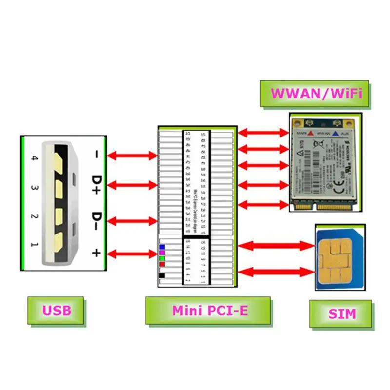 Mini PCI-e لاسلكي WWAN إلى بطاقة محول USB مع فتحة بطاقة لهواوي 203B