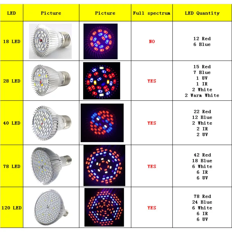 120 150 LED Plant Grow Light Hydro Phyto หลอดไฟในร่มดอกไม้เรือนกระจก Full Spectrum Growth โคมไฟ E27 Growbox ห้อง