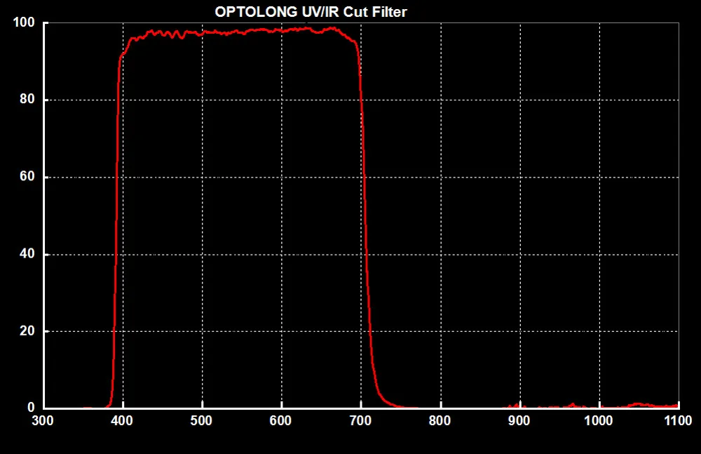 Optolong UV IR Cut Filter 2\