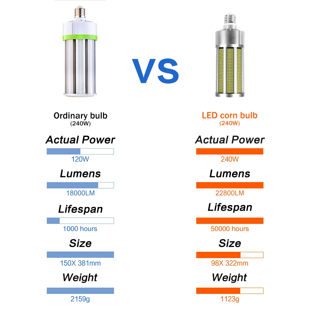 مصابيح LED 240 واط لمبة E27 + E39 ضوء الذرة المعدني 85-220 فولت الإضاءة التجارية لورشة عمل مستودع السوبر مشرق الأضواء 200 واط 150 واط