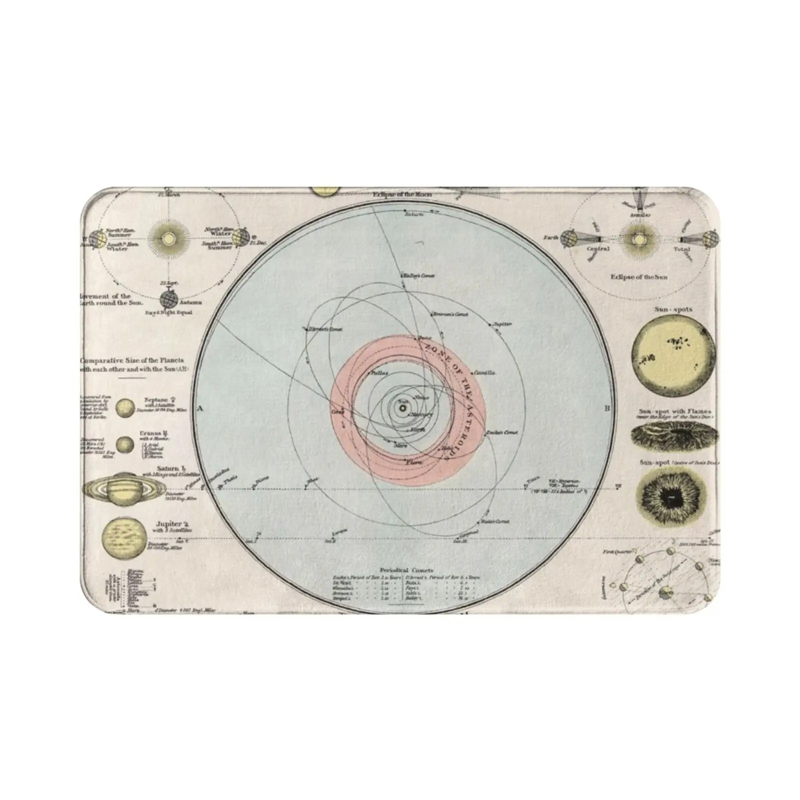 Vintage Map Of The Solar System ( 1900 ) Carpet Mat Rug Cushion Soft Non-Slip Solar System Solar System Map Map Of The Solar