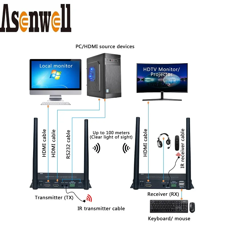 4K HDMI Extender Dual Antenna 100m 330ft Sender HDMI Transmitter Receiver Video KVM USB RS232 IR Control Wireless HDMI Extender