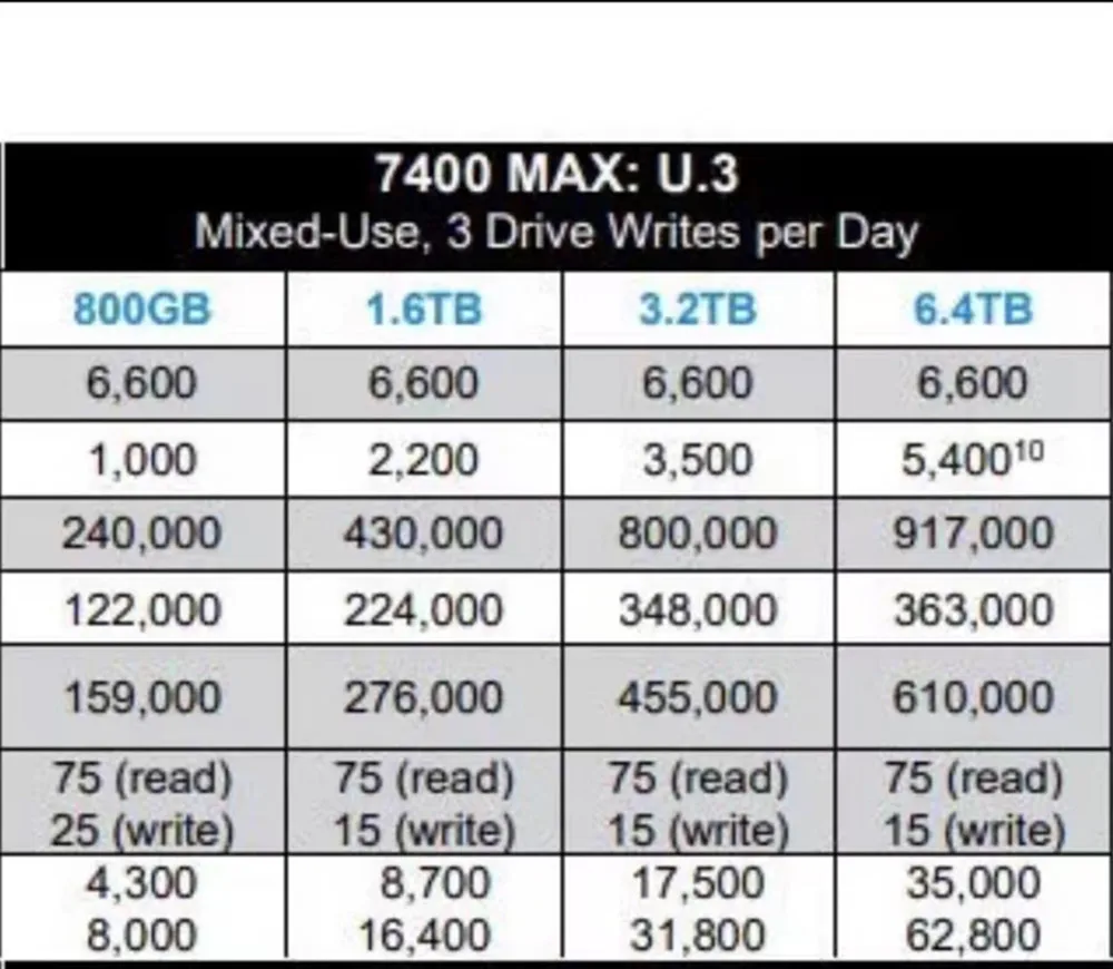 الأصلي Micron SSD 7400MAX 3.2T 1.6T U.3 Gen4X4 PCIE4.0 NVME محرك الحالة الصلبة لخادم المؤسسة جديد