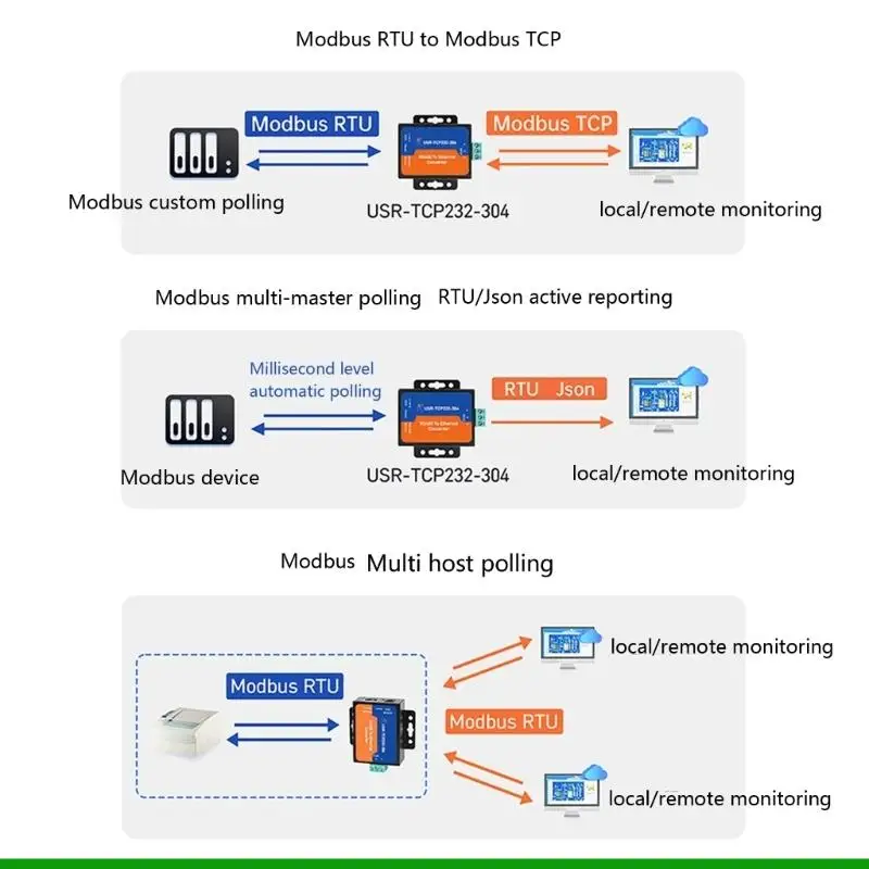 U55C Serials To Ethernet Converter With Industrial Design And Advanced Security