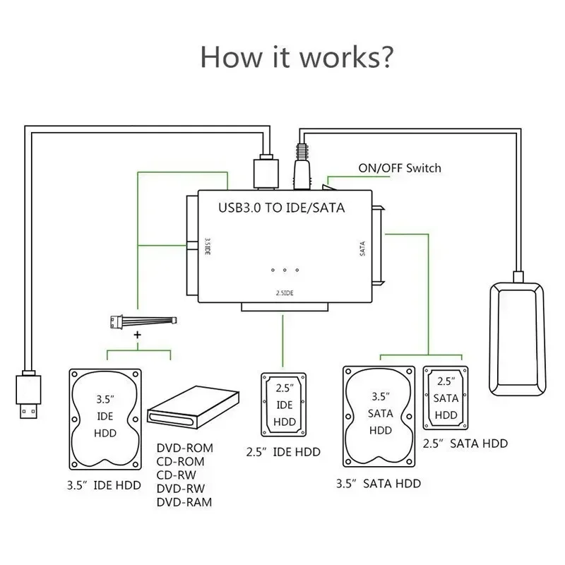 Convertitore Ultra Recovery USB 3.0 Sata HDD SSD Convertitore di trasferimento dati per unità disco rigido Cavo adattatore SATA