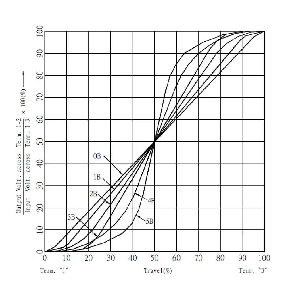 

10pcs B50K Audio Potentiometer Full Size Long Knurled Shaft Replacement For Bass Guitar Linear Digital Taper Instrument Part