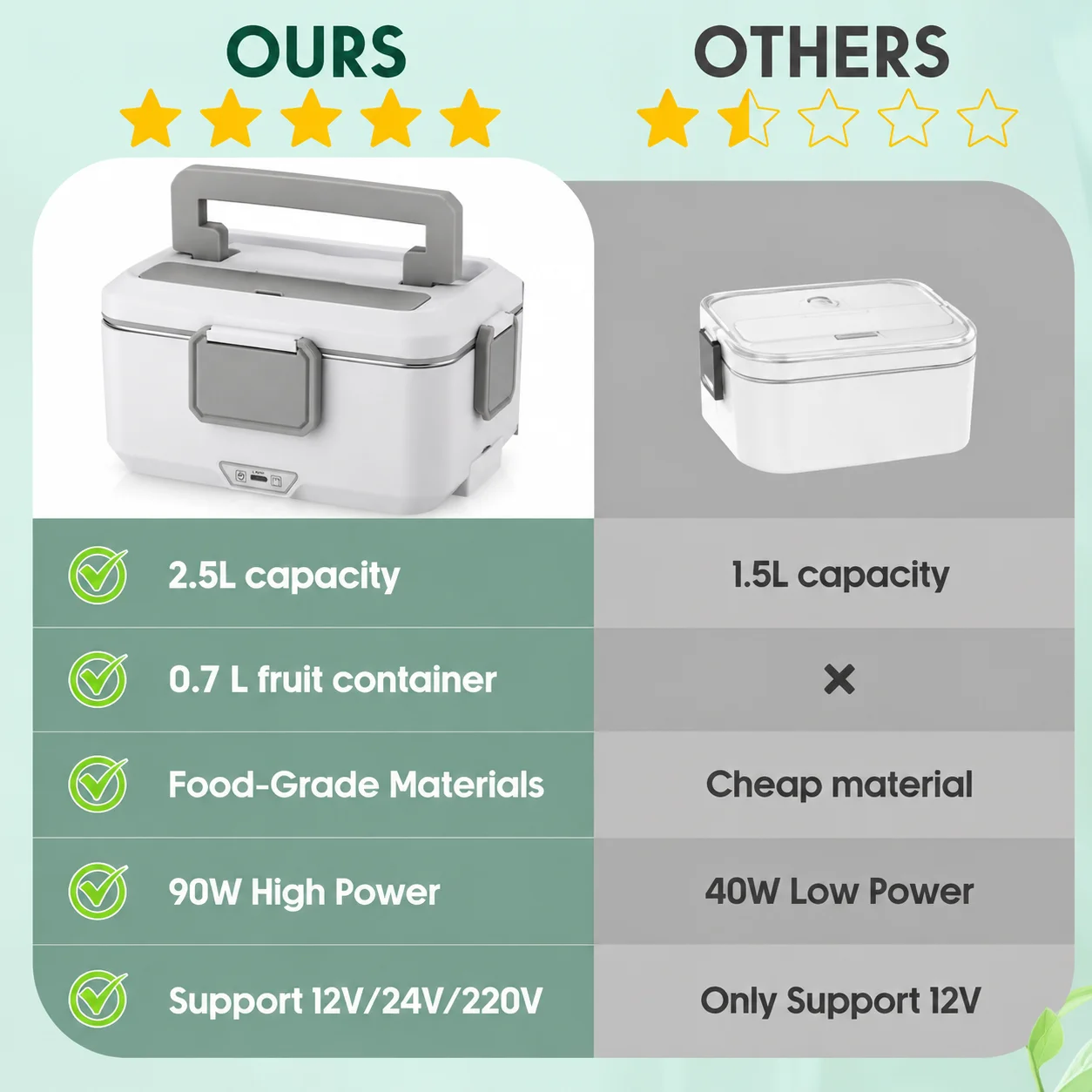 2,5L Elektrische Lunchbox, 90W Schnellheizende Essenswärmer, 304 Edelstahl-Behälter, Tragbare Beheizte Bento-Box, EU-Standard 220V & 12V/24V für Auto, LKW, Zuhause, Büro, Reisen, mit Edelstahl-Gabel, Löffel & Isoliertasche – Detail 6